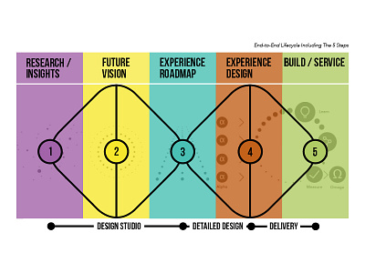 End-To-End Lifecycle Rebound