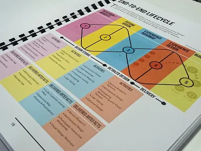 End-To-End Lifecycle Printed (Book) book book design design process design studio lifecycle playbook service design