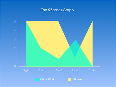 Daily UI #018 Analytics Graph 5 senses bengaluru blue challenge daily dailyui graph green yellow
