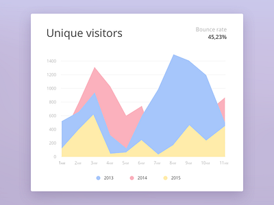 Analytics Widget analytics axis bounce graph rate ui unique visitors widget