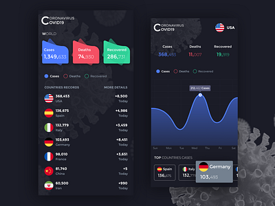 Covid19 Tracking App coronavirus covid19 dark app dashboad dashboard sketch tracking ui ux uxui visual design