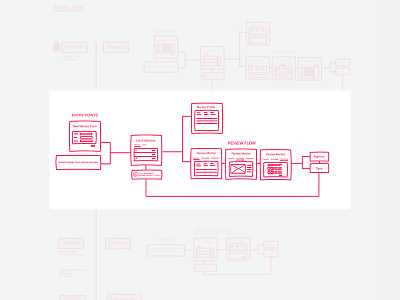 Userflows with Invision Freehand freehand invision freehand product design sketching user experience user flow userflow ux