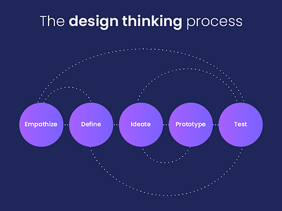 The Design Thinking Process design infographics infography process thinking vector