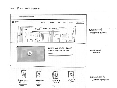 LightSail Find Out More Process education layout lightsail sketches thumbnails web webdesign website wireframes