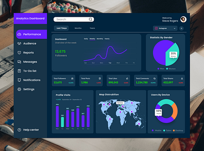 DailyUI #018 Analytics Chart Page dailyui dailyuichallenge design graphic design ui user interface ux