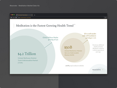 Resonate - Meditation Market Data Viz