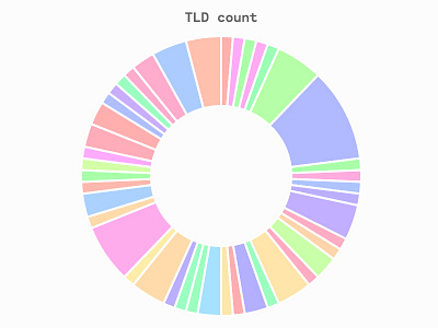 BeachfrontDigital V2 — TLD Count Chart