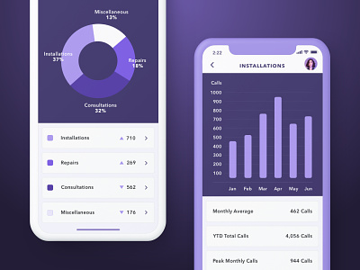 Service Calls analytics app charts clean color data data visualization data viz graphs ios iphone x minimal mobile product design purple sketch ui ux