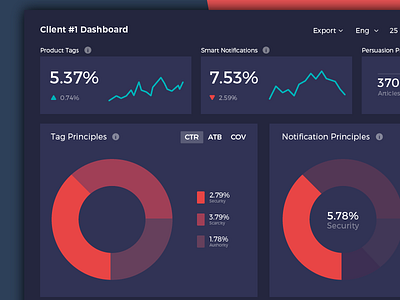 Conversion Dashboard analytics bar chart conversion crobox dashboard data flow heat map pie principles