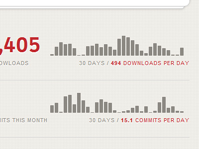 Statistics analytics bar chart commits css3 downloads github graph javascript jquery plugin statistic statistics web design website wordpress