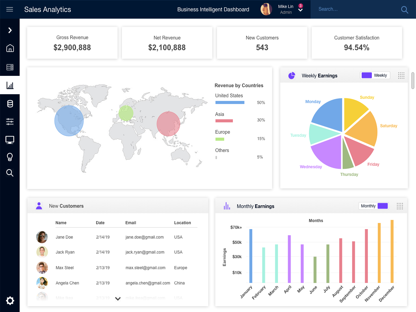 Analytics dashboard