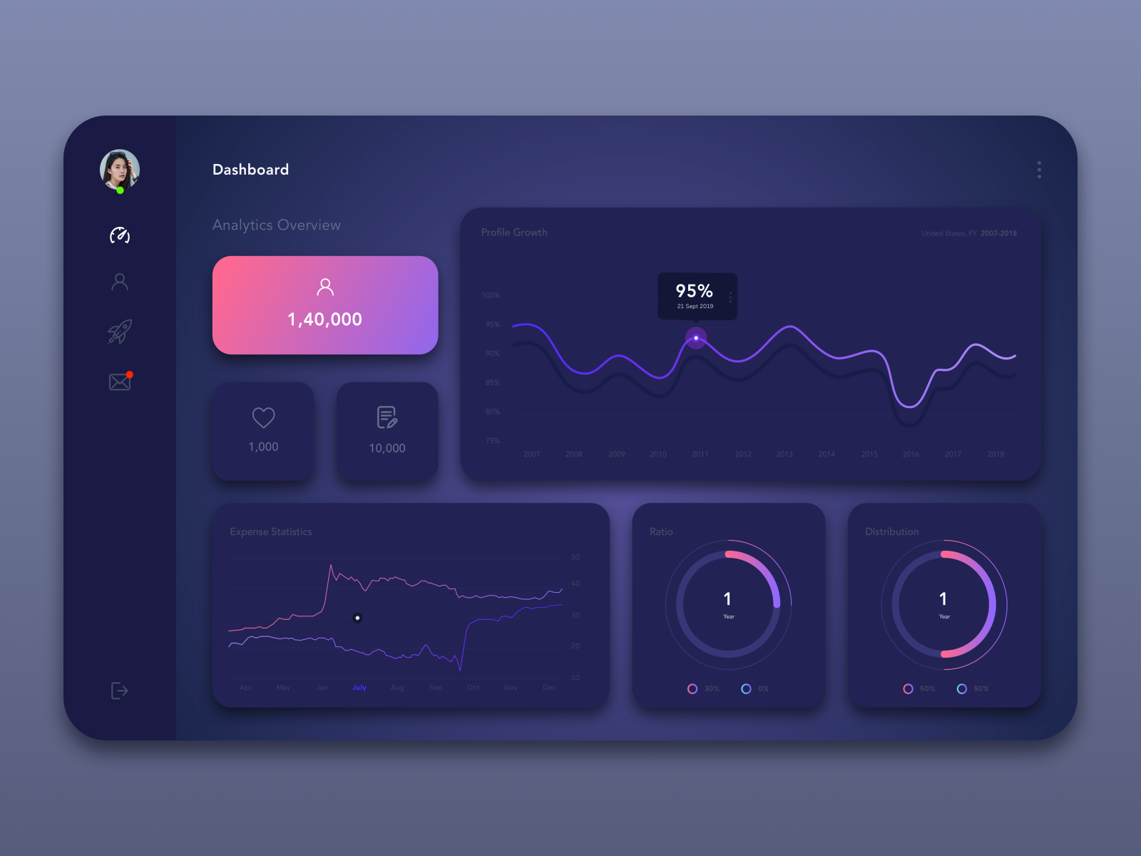Dashboard by Bibhishan Gorule on Dribbble