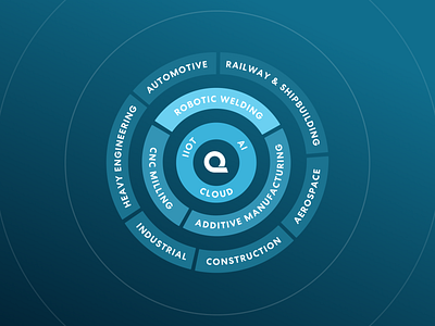 Oqton Platform Stack branding circles concentric graph illustration infographic presentation