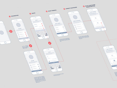 UX Flow interaction process user experience user flow ux ux flow wireframe