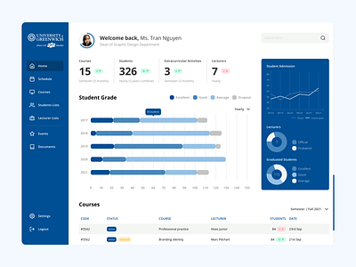 Education Dashboard Design app charts dashboard data table education figma graphic design student study ui ui design web application