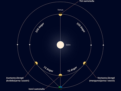 Venus orbit