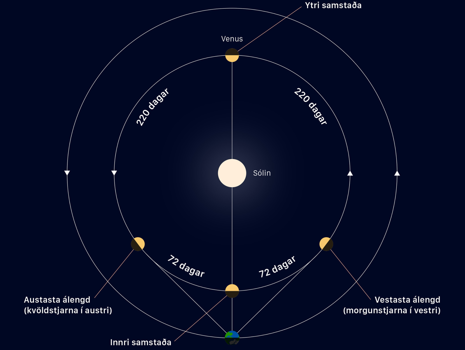 Venus Orbit By Hermann Hafsteinsson On Dribbble