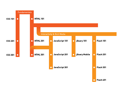 Course Pathways Idea 1 for Web Developers chart connections diagram path pathway web developer