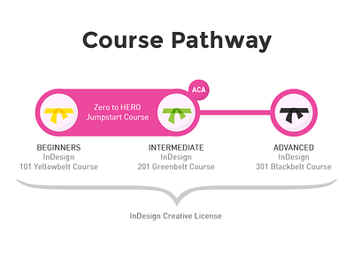 Academy Class Course Pathway Diagram app belts course diagram icon icons path symbols