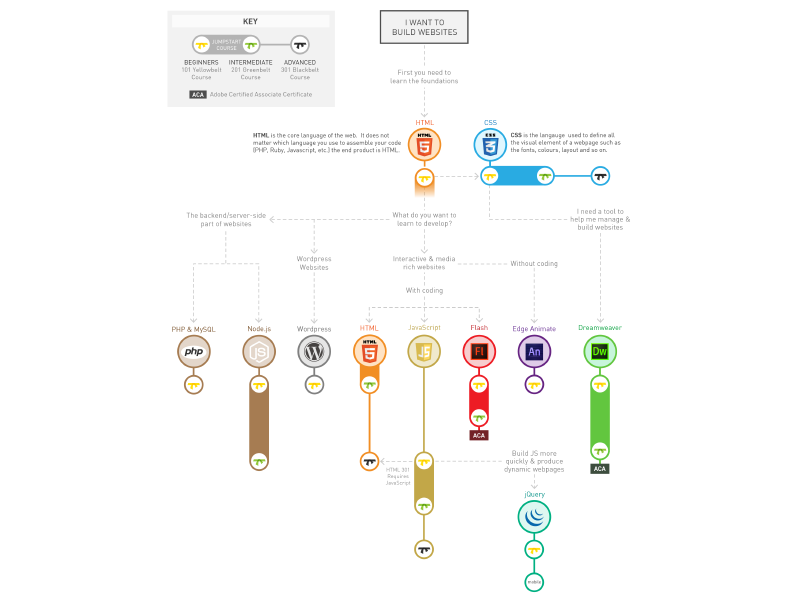 Website Design Workflow Chart