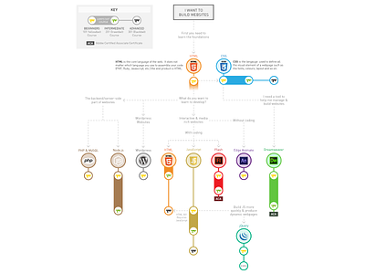 Pathway to Becoming a Web Developer Flow Chart chart connections diagram flow chart infographic lines pathway vector web web design web developer webdesign