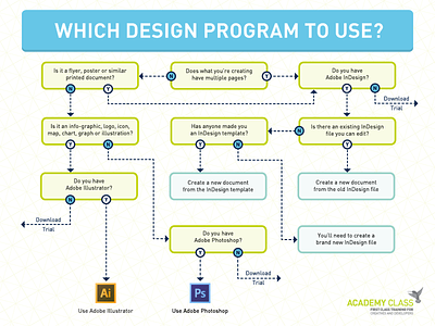 Design Program Selection Flow Chart academy class adobe chart design diagram flow chart flowchart illustrator photoshop