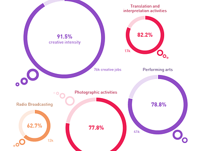 Which industries are hiring creatives? bubbles chart creatives data data visualization dataviz graph ideas infographic
