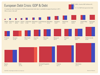 European Debt Crisis: GDP & Debt Visualisation