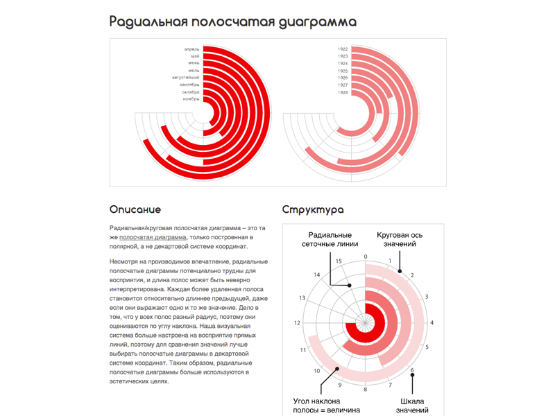 Круговая ось. Радиальный график статистика. Полосчатая диаграмма. Круговые оси. 15. Радиальная -полосчатая диаграмма.