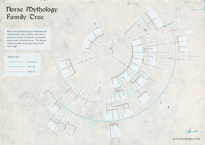 Norse Mythology Family Tree (circular) design diagram geometric graphic history infographic lines