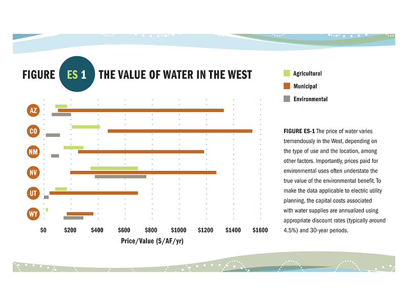 Figure: The Value of Water in the West chart design minimal print