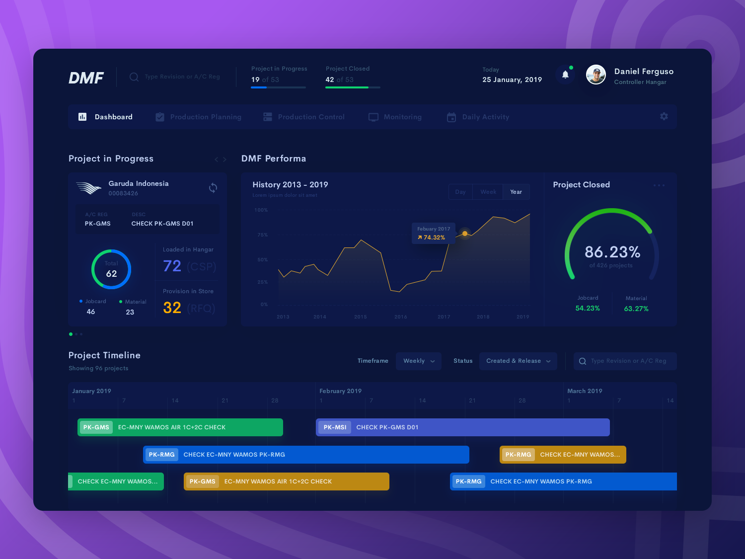 dashboard and graphics for maintenance