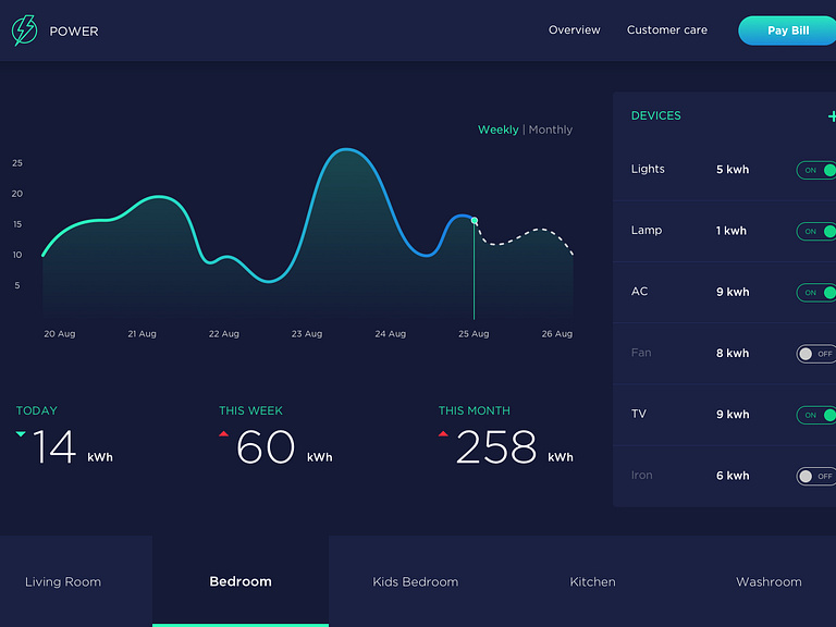 Dashboard for Electricity Monitoring by Bhavika Bavishi Modi on Dribbble