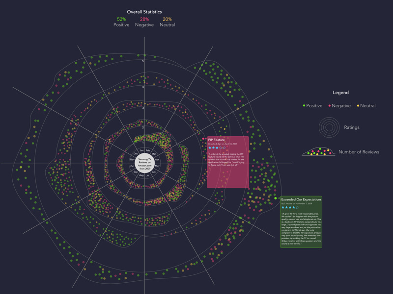 Visualizing Text Data by Nishant Panchal on Dribbble