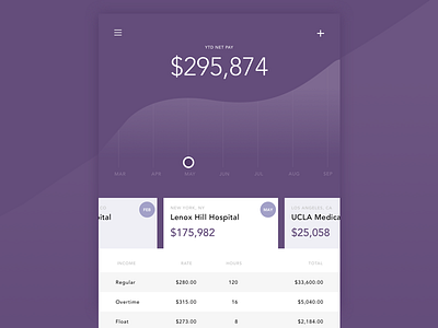 Expense Reporting dashboard data visualization expense list view