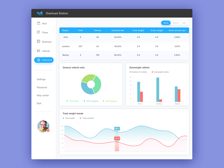 Dashboard by Grace on Dribbble