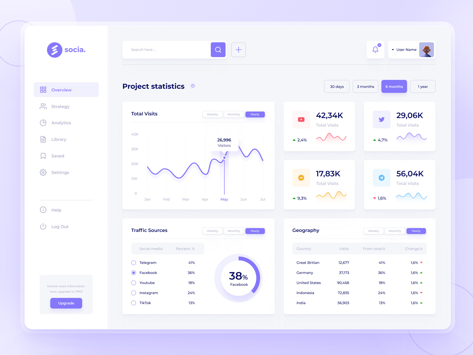 Social Media Management Dashboard UI Template by Dilmurod Kalimbetov on ...