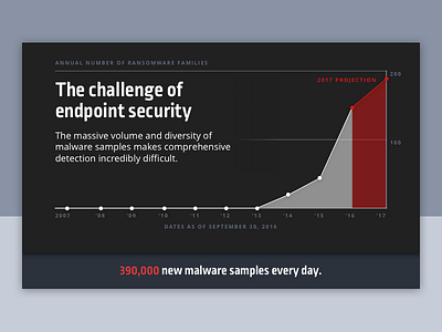 The Challenge of Endpoint Security chart cybersecurity graph infographic malware security