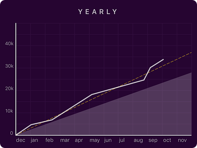 Yearly Graph data data visualization datavis infographic line graph purple widget