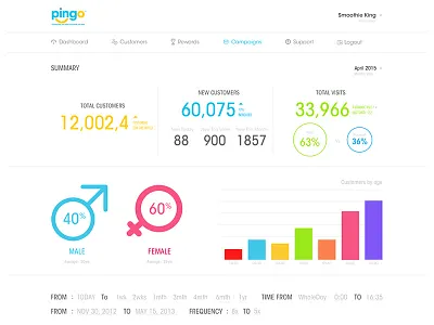 Pingo crm dashboard graphs pingo ui ux web