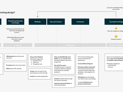 User Research Process Map