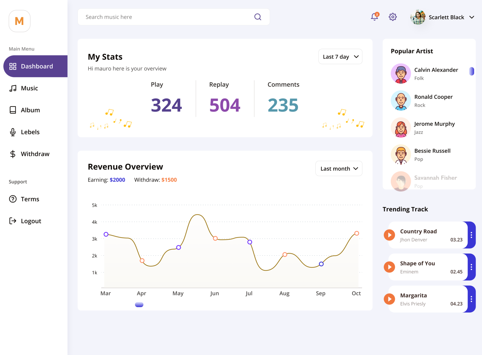 Artist Dashboard 02 by Syed Raju on Dribbble