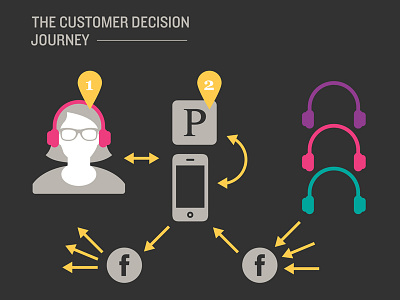Customer Decision Journey info graphics slide deck