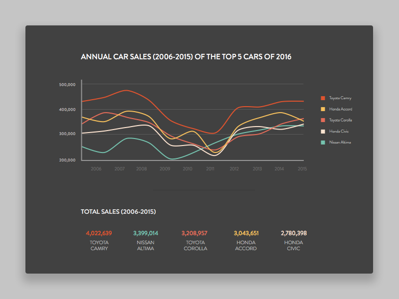 Car Sales Data Visualization By Tara On Dribbble