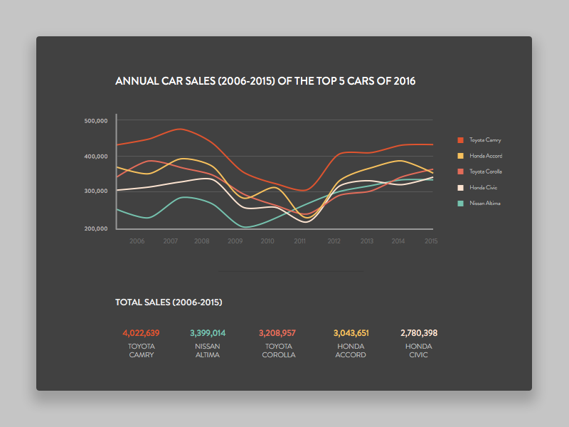 Car Sales Data Visualization by Tara Tsang on Dribbble