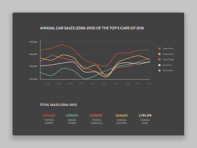 Car Sales Data Visualization chart comparison data data visualization graph line graphs statistics ui visualization
