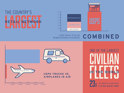 Power of Postage Infographic airplane infographic mail postage truck type usps