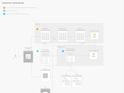 FoxSports App User Flow user center design user journey userflow ux design