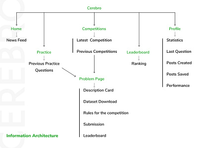 Cerebro - Information Architecture