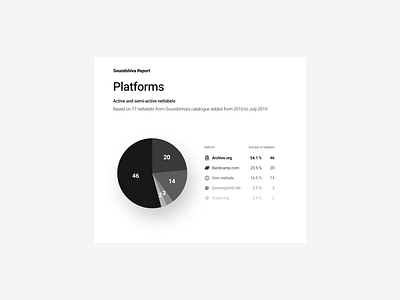 Soundshiva Report. Platforms visualisation